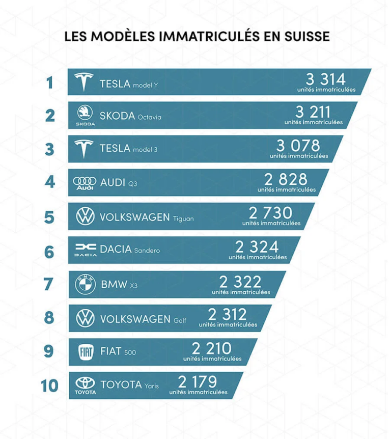Infographie qui présente les concessionnaires et les immatriculations en Suisse